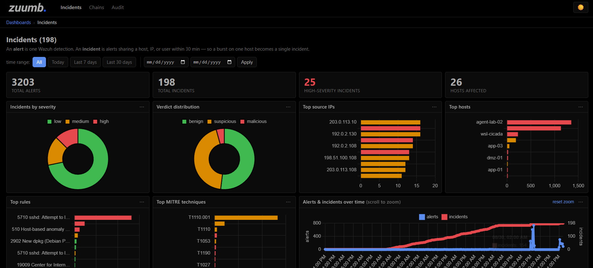 The zuumb incidents view. KPI cards for total alerts, total incidents, high-severity incidents and hosts affected sit above severity and verdict donut charts, bar charts for top source IPs, hosts, rules and MITRE techniques, an alerts and incidents time series, and an activity heatmap by hour and weekday.