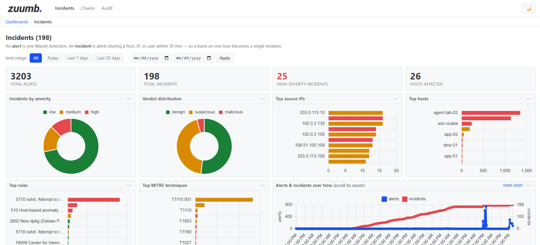 The zuumb incidents view. KPI cards for total alerts, total incidents, high-severity incidents and hosts affected sit above severity and verdict donut charts, bar charts for top source IPs, hosts, rules and MITRE techniques, an alerts and incidents time series, and an activity heatmap by hour and weekday.
