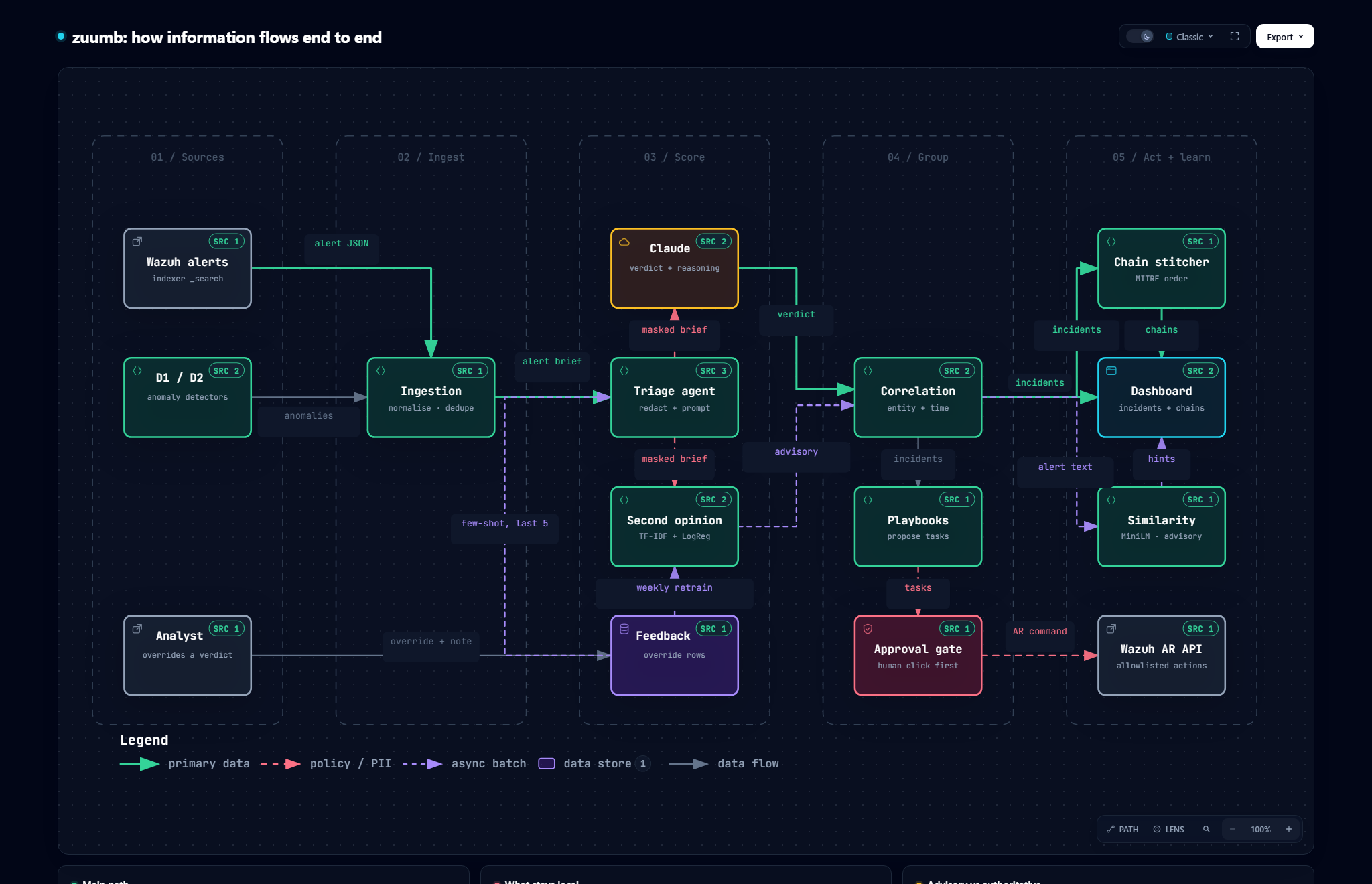 How information flows through zuumb in five stages: Sources, Ingest, Score, Group, and Act and learn. Raw Wazuh alert JSON becomes Alert rows, a masked brief goes to Claude and the local second opinion, verdicts feed the correlation engine, and incidents fan out to the chain stitcher, the dashboard, similarity hints, and response playbooks. Analyst overrides loop back as few-shot examples and weekly retraining data.