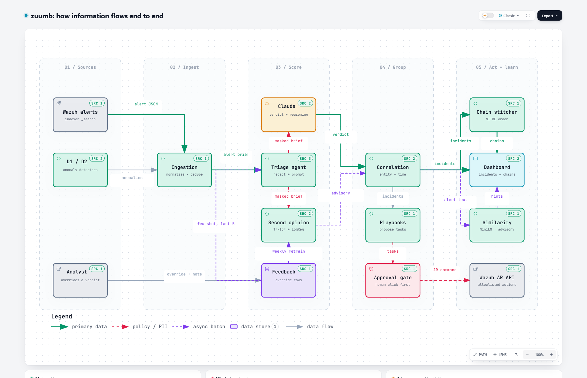How information flows through zuumb in five stages: Sources, Ingest, Score, Group, and Act and learn. Raw Wazuh alert JSON becomes Alert rows, a masked brief goes to Claude and the local second opinion, verdicts feed the correlation engine, and incidents fan out to the chain stitcher, the dashboard, similarity hints, and response playbooks. Analyst overrides loop back as few-shot examples and weekly retraining data.