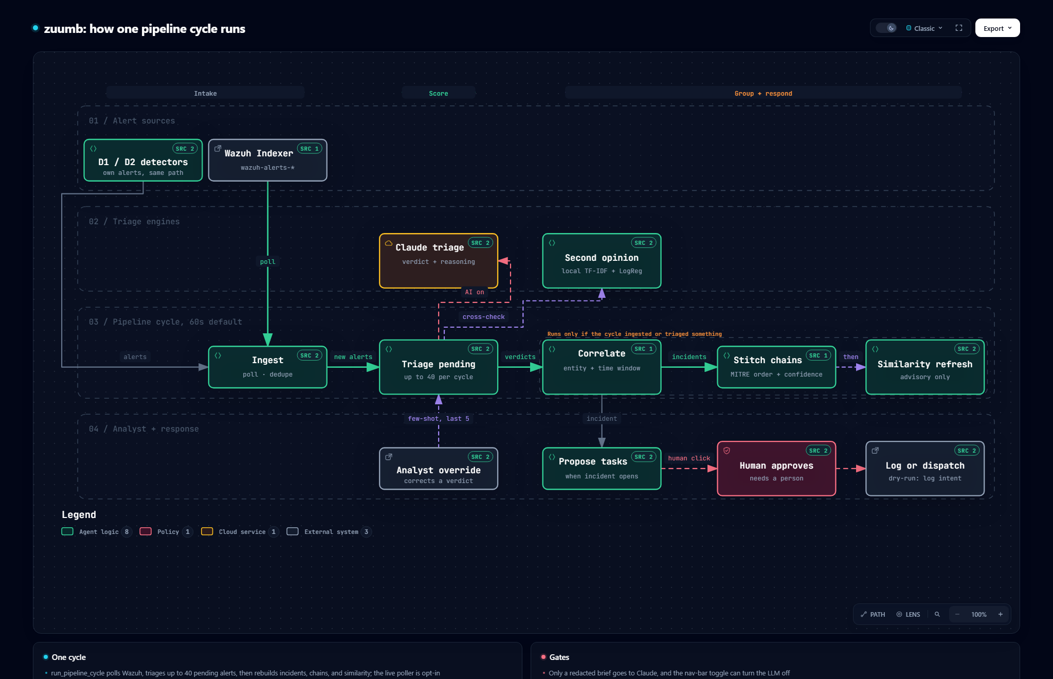 One zuumb pipeline cycle in four lanes. Wazuh and the detectors feed Ingest. Triage takes up to 40 pending alerts, calling Claude or the local second opinion. If anything new arrived, Correlate, Stitch chains and Similarity refresh run. Separately, an analyst opening an incident triggers proposed tasks, a human approval, and a dry-run log or live dispatch.
