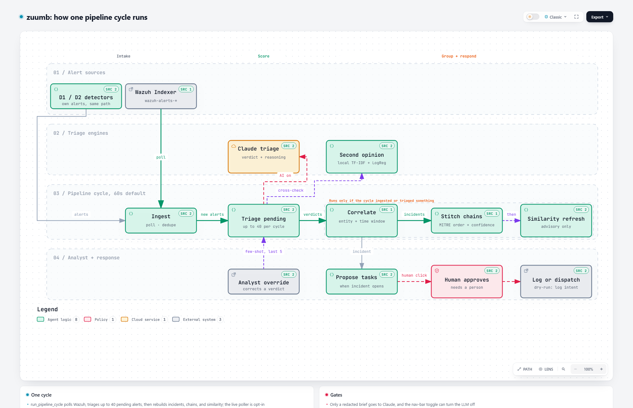 One zuumb pipeline cycle in four lanes. Wazuh and the detectors feed Ingest. Triage takes up to 40 pending alerts, calling Claude or the local second opinion. If anything new arrived, Correlate, Stitch chains and Similarity refresh run. Separately, an analyst opening an incident triggers proposed tasks, a human approval, and a dry-run log or live dispatch.
