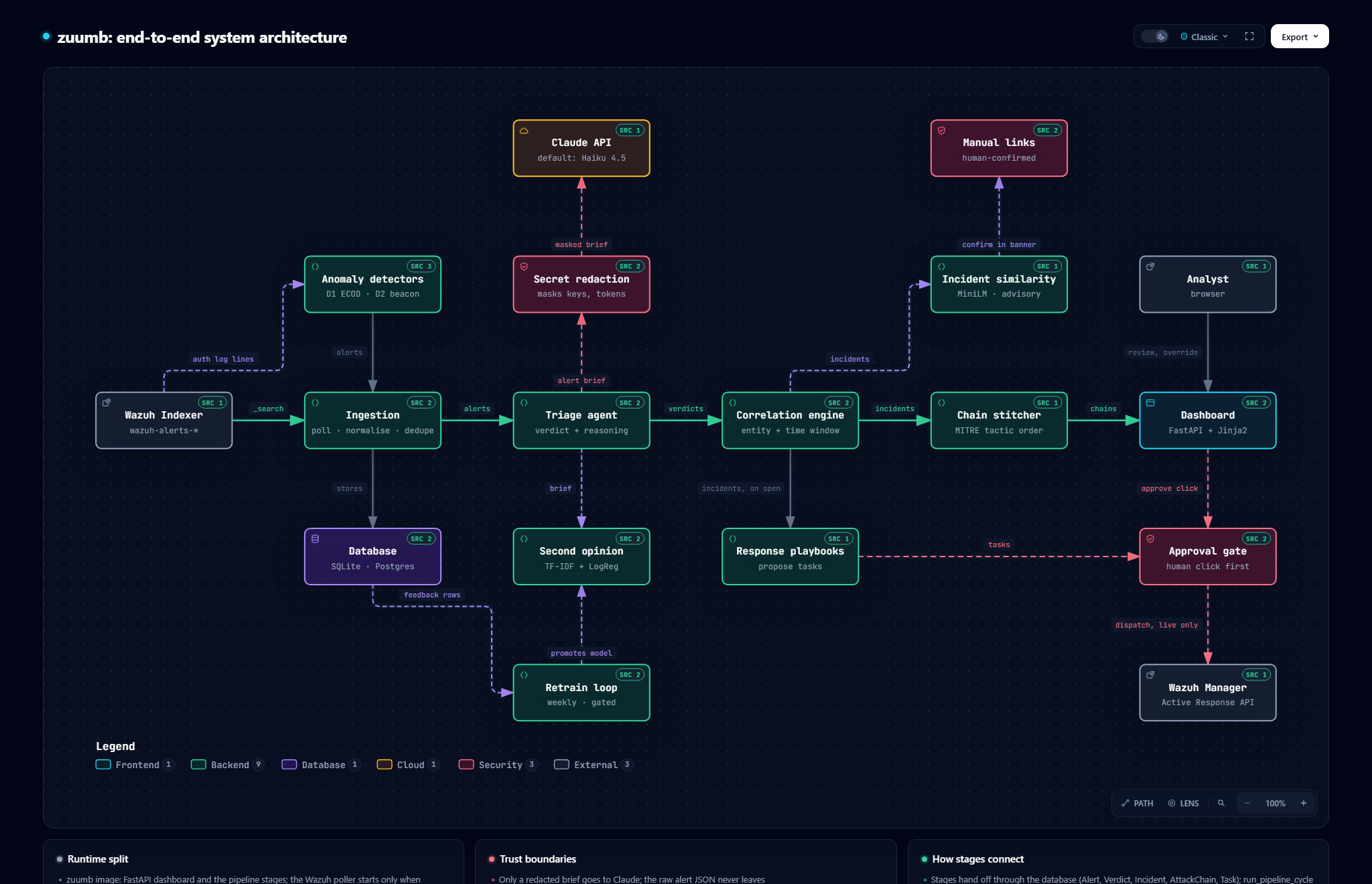 zuumb system architecture. The main path runs left to right: Wazuh Indexer, Ingestion, Triage agent, Correlation engine, Chain stitcher, Dashboard. Above and below it: secret redaction and the Claude API, the local second-opinion model with its retrain loop, advisory incident similarity and human-confirmed manual links, response playbooks, the approval gate, and Wazuh Active Response.