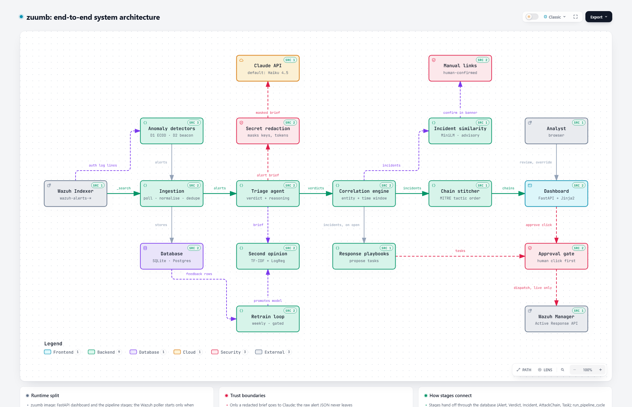 zuumb system architecture. The main path runs left to right: Wazuh Indexer, Ingestion, Triage agent, Correlation engine, Chain stitcher, Dashboard. Above and below it: secret redaction and the Claude API, the local second-opinion model with its retrain loop, advisory incident similarity and human-confirmed manual links, response playbooks, the approval gate, and Wazuh Active Response.
